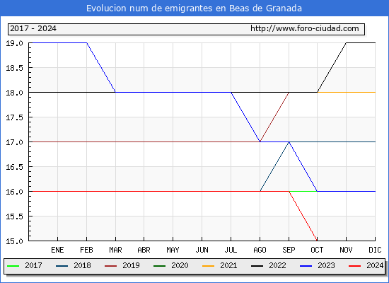 Evolucin de los emigrantes censados en el extranjero para el Municipio de Beas de Granada