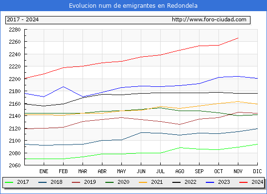 Evolucin de los emigrantes censados en el extranjero para el Municipio de Redondela