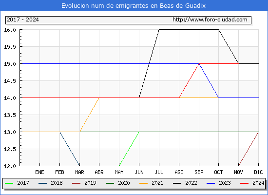 Evolucin de los emigrantes censados en el extranjero para el Municipio de Beas de Guadix