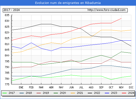 Evolucin de los emigrantes censados en el extranjero para el Municipio de Ribadumia