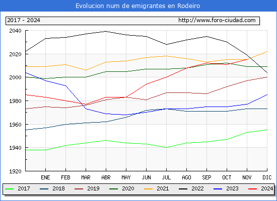 Evolucin de los emigrantes censados en el extranjero para el Municipio de Rodeiro