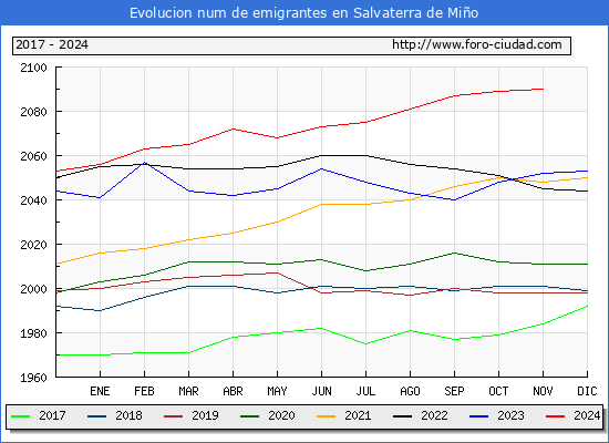 Evolucin de los emigrantes censados en el extranjero para el Municipio de Salvaterra de Mio