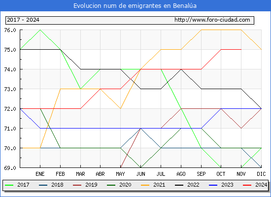Evolucin de los emigrantes censados en el extranjero para el Municipio de Benala