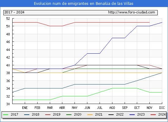 Evolucin de los emigrantes censados en el extranjero para el Municipio de Benala de las Villas