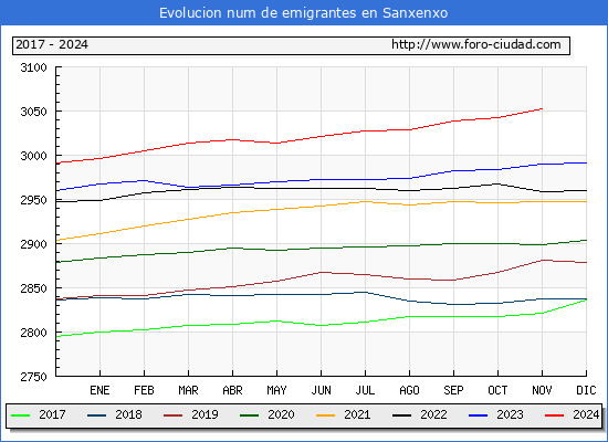 Evolucin de los emigrantes censados en el extranjero para el Municipio de Sanxenxo