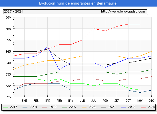 Evolucin de los emigrantes censados en el extranjero para el Municipio de Benamaurel