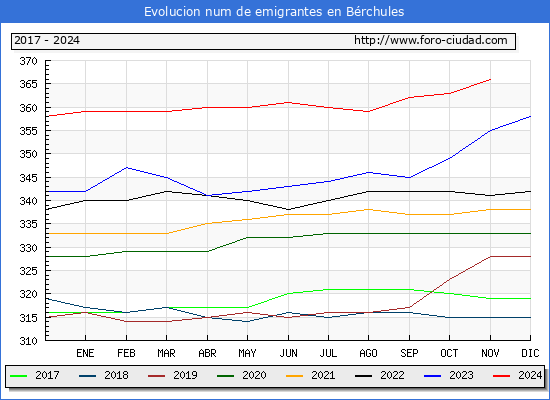 Evolucin de los emigrantes censados en el extranjero para el Municipio de Brchules