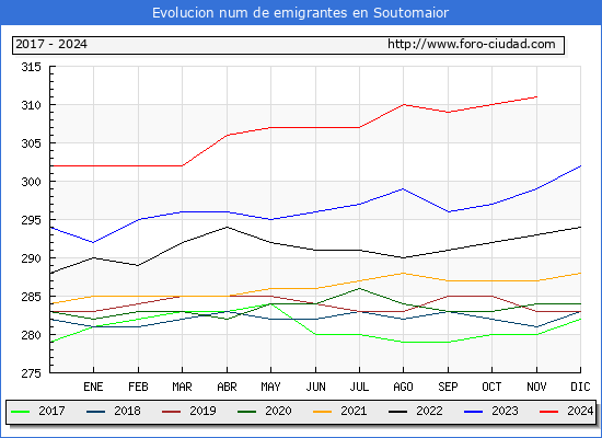 Evolucin de los emigrantes censados en el extranjero para el Municipio de Soutomaior