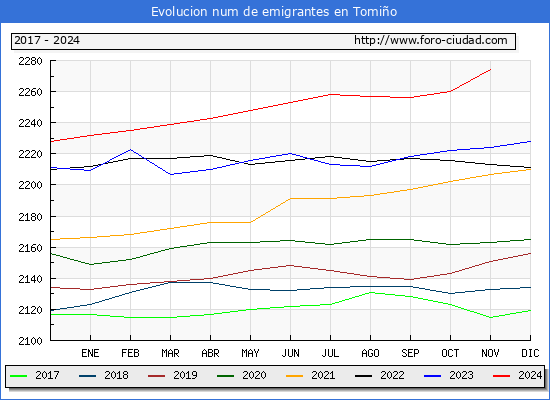 Evolucin de los emigrantes censados en el extranjero para el Municipio de Tomio