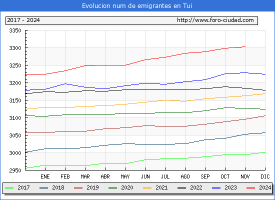 Evolucin de los emigrantes censados en el extranjero para el Municipio de Tui
