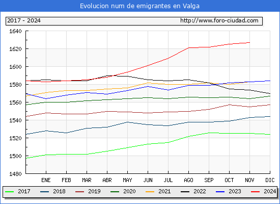 Evolucin de los emigrantes censados en el extranjero para el Municipio de Valga
