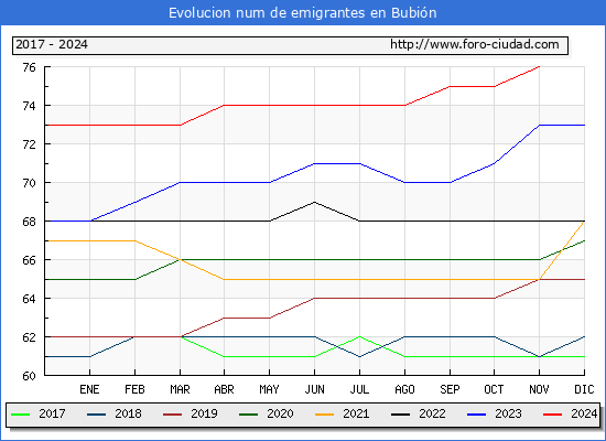 Evolucin de los emigrantes censados en el extranjero para el Municipio de Bubin