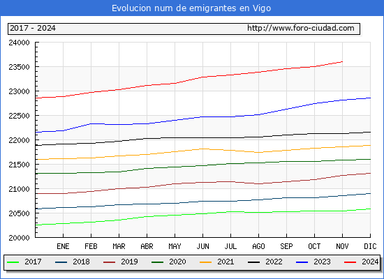 Evolucin de los emigrantes censados en el extranjero para el Municipio de Vigo