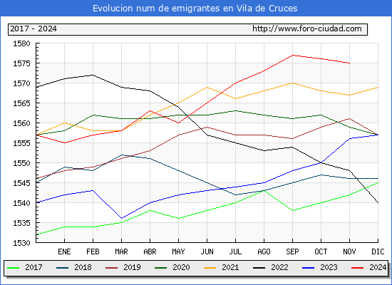 Evolucin de los emigrantes censados en el extranjero para el Municipio de Vila de Cruces
