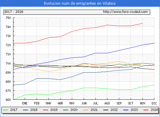 Evolucin de los emigrantes censados en el extranjero para el Municipio de Vilaboa