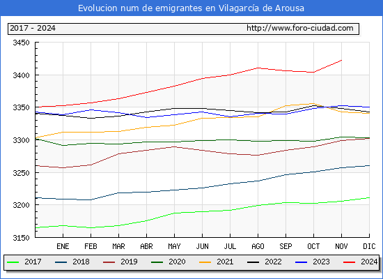 Evolucin de los emigrantes censados en el extranjero para el Municipio de Vilagarca de Arousa
