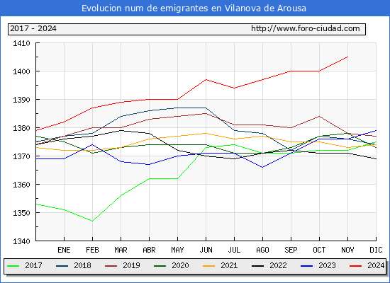 Evolucin de los emigrantes censados en el extranjero para el Municipio de Vilanova de Arousa