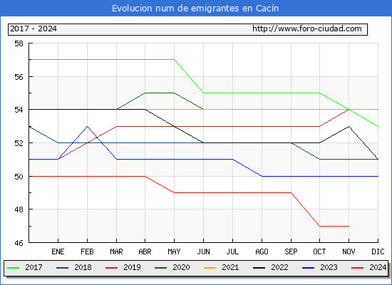 Evolucin de los emigrantes censados en el extranjero para el Municipio de Cacn