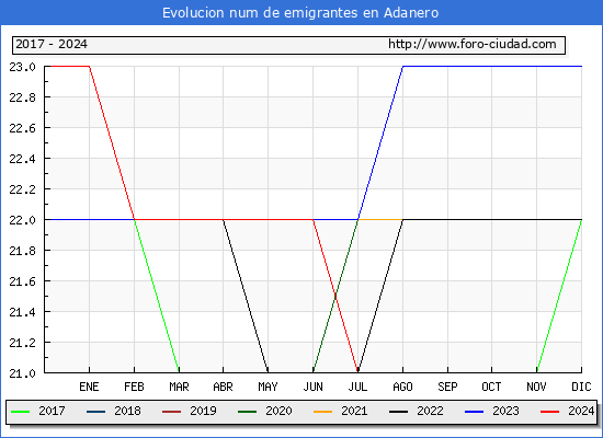 Evolucin de los emigrantes censados en el extranjero para el Municipio de Adanero
