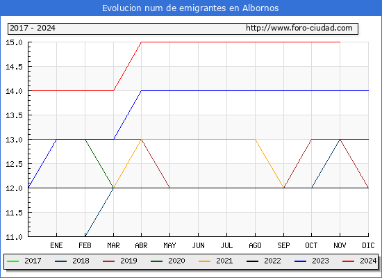 Evolucin de los emigrantes censados en el extranjero para el Municipio de Albornos