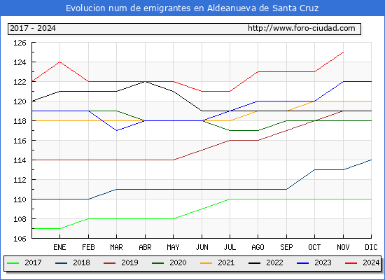 Evolucin de los emigrantes censados en el extranjero para el Municipio de Aldeanueva de Santa Cruz