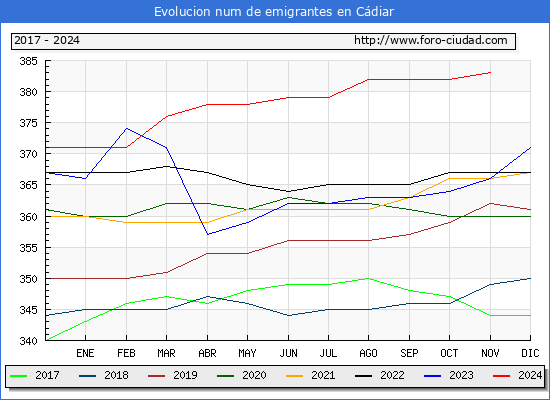 Evolucin de los emigrantes censados en el extranjero para el Municipio de Cdiar