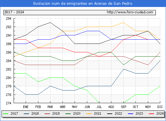 Evolucin de los emigrantes censados en el extranjero para el Municipio de Arenas de San Pedro