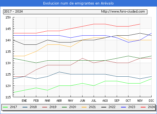 Evolucin de los emigrantes censados en el extranjero para el Municipio de Arvalo