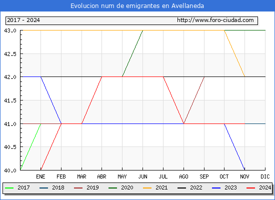 Evolucin de los emigrantes censados en el extranjero para el Municipio de Avellaneda