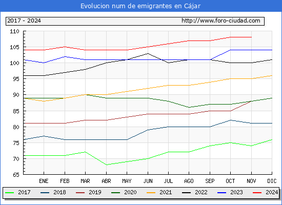 Evolucin de los emigrantes censados en el extranjero para el Municipio de Cjar