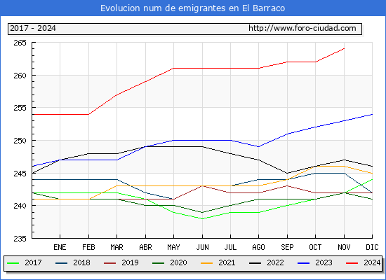 Evolucin de los emigrantes censados en el extranjero para el Municipio de El Barraco