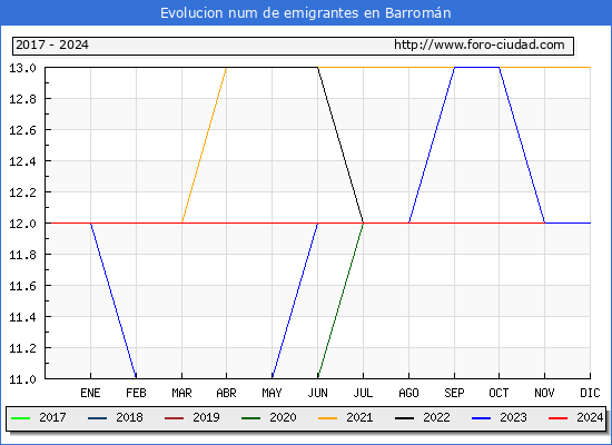 Evolucin de los emigrantes censados en el extranjero para el Municipio de Barromn