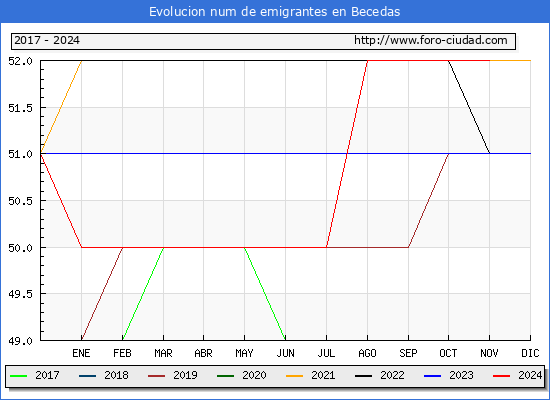 Evolucin de los emigrantes censados en el extranjero para el Municipio de Becedas