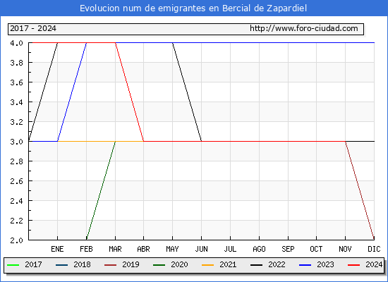 Evolucin de los emigrantes censados en el extranjero para el Municipio de Bercial de Zapardiel