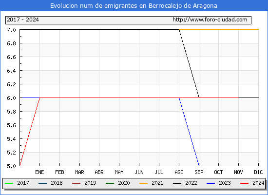 Evolucin de los emigrantes censados en el extranjero para el Municipio de Berrocalejo de Aragona