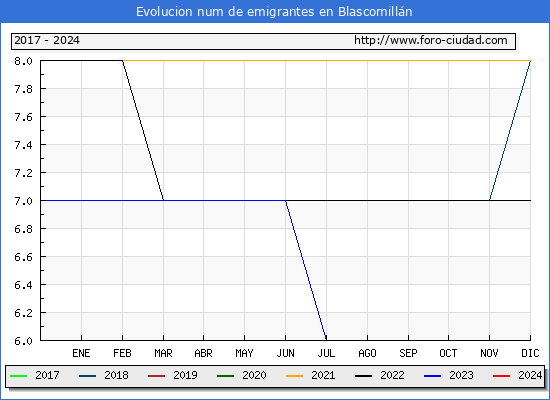 Evolucin de los emigrantes censados en el extranjero para el Municipio de Blascomilln