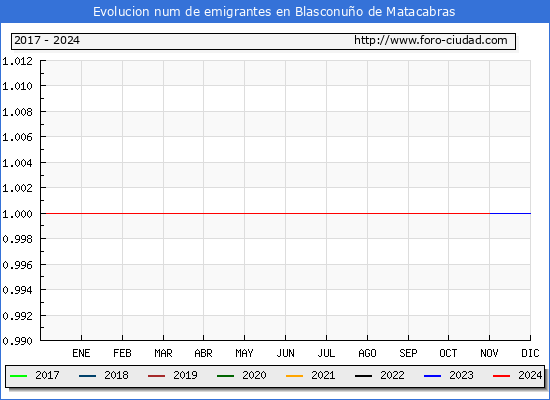 Evolucin de los emigrantes censados en el extranjero para el Municipio de Blasconuo de Matacabras