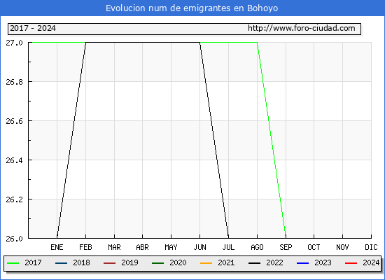 Evolucin de los emigrantes censados en el extranjero para el Municipio de Bohoyo