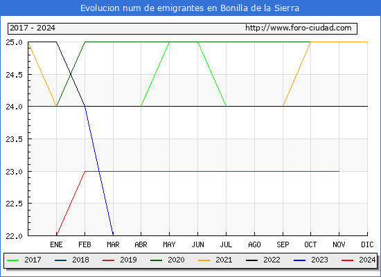Evolucin de los emigrantes censados en el extranjero para el Municipio de Bonilla de la Sierra