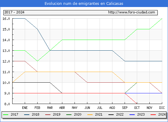 Evolucin de los emigrantes censados en el extranjero para el Municipio de Calicasas