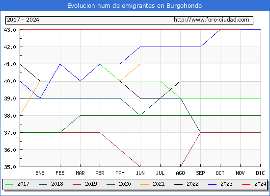 Evolucin de los emigrantes censados en el extranjero para el Municipio de Burgohondo