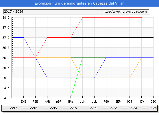 Evolucin de los emigrantes censados en el extranjero para el Municipio de Cabezas del Villar