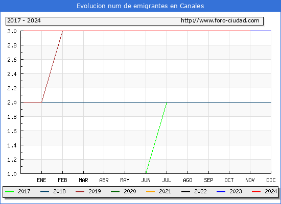 Evolucin de los emigrantes censados en el extranjero para el Municipio de Canales