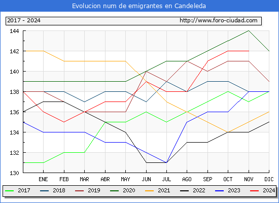 Evolucin de los emigrantes censados en el extranjero para el Municipio de Candeleda