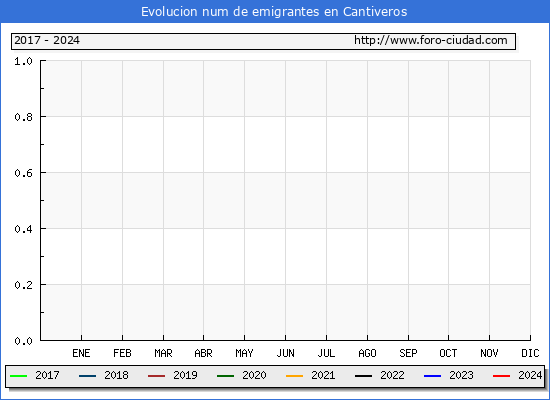 Evolucin de los emigrantes censados en el extranjero para el Municipio de Cantiveros