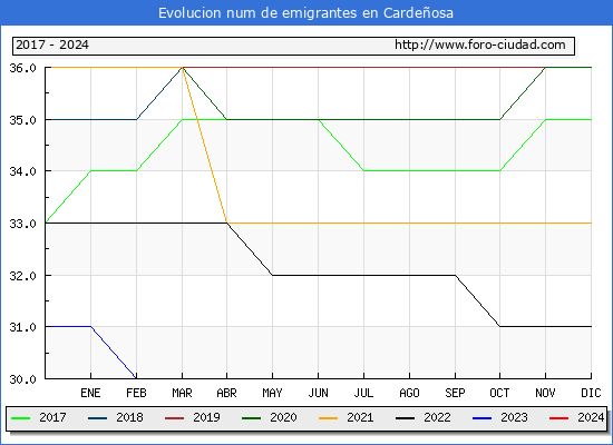 Evolucin de los emigrantes censados en el extranjero para el Municipio de Cardeosa