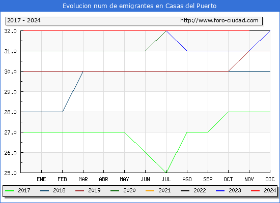 Evolucin de los emigrantes censados en el extranjero para el Municipio de Casas del Puerto