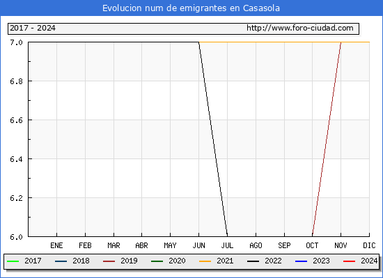 Evolucin de los emigrantes censados en el extranjero para el Municipio de Casasola