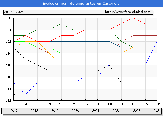 Evolucin de los emigrantes censados en el extranjero para el Municipio de Casavieja