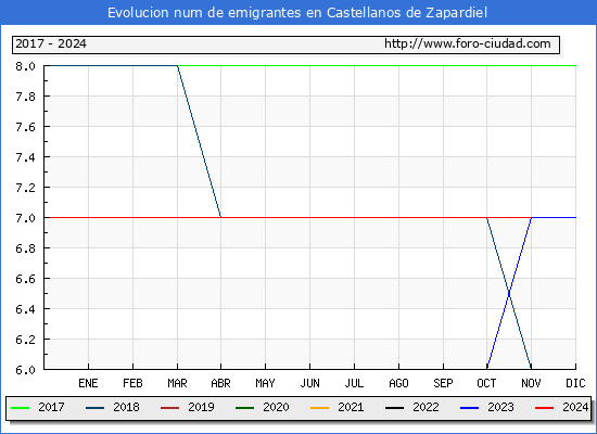 Evolucin de los emigrantes censados en el extranjero para el Municipio de Castellanos de Zapardiel